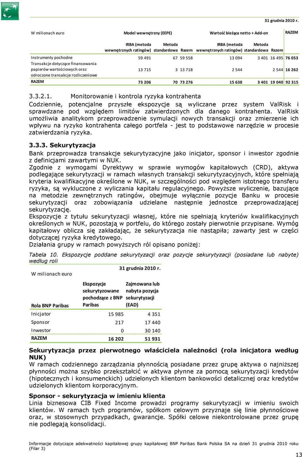 Instrumenty pochodne 59 491 67 59558 13094 3 401 16 495 76053 Transakcje dotyczące finansowania papierów wartościowych oraz 13 715 3 13718 2544 2 544 16262 odroczone transakcje rozliczeniowe RAZEM 73