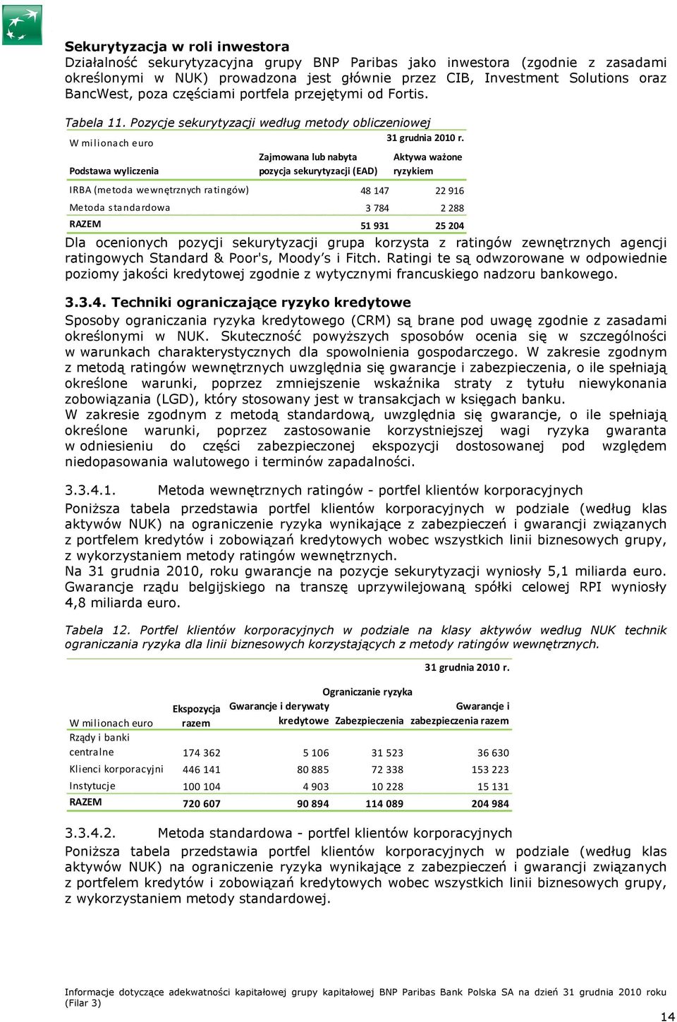 Zajmowana lub nabyta Aktywa ważone Podstawa wyliczenia pozycja sekurytyzacji (EAD) ryzykiem IRBA (metoda wewnętrznych ratingów) 48 147 22 916 Metoda standardowa 3 784 2 288 RAZEM 51 931 25204 Dla