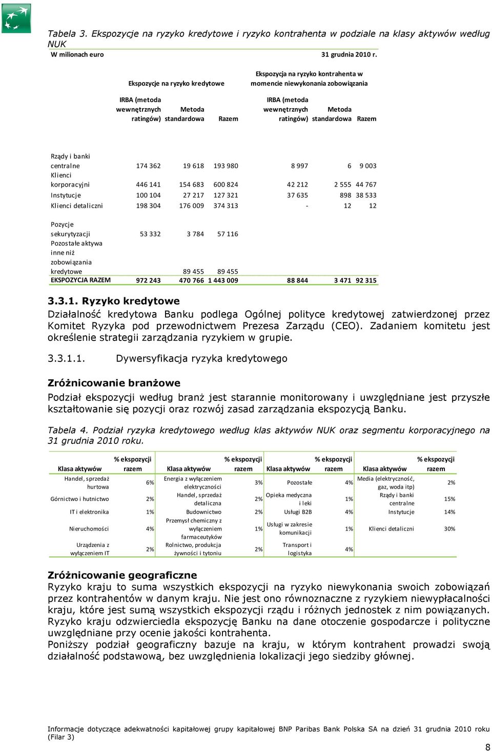 ratingów) standardowa Razem Rządy i banki centralne 174362 19 618 193980 8997 6 9003 Klienci korporacyjni 446141 154 683 600824 42212 2 555 44767 Instytucje 100 104 27 217 127 321 37 635 898 38 533