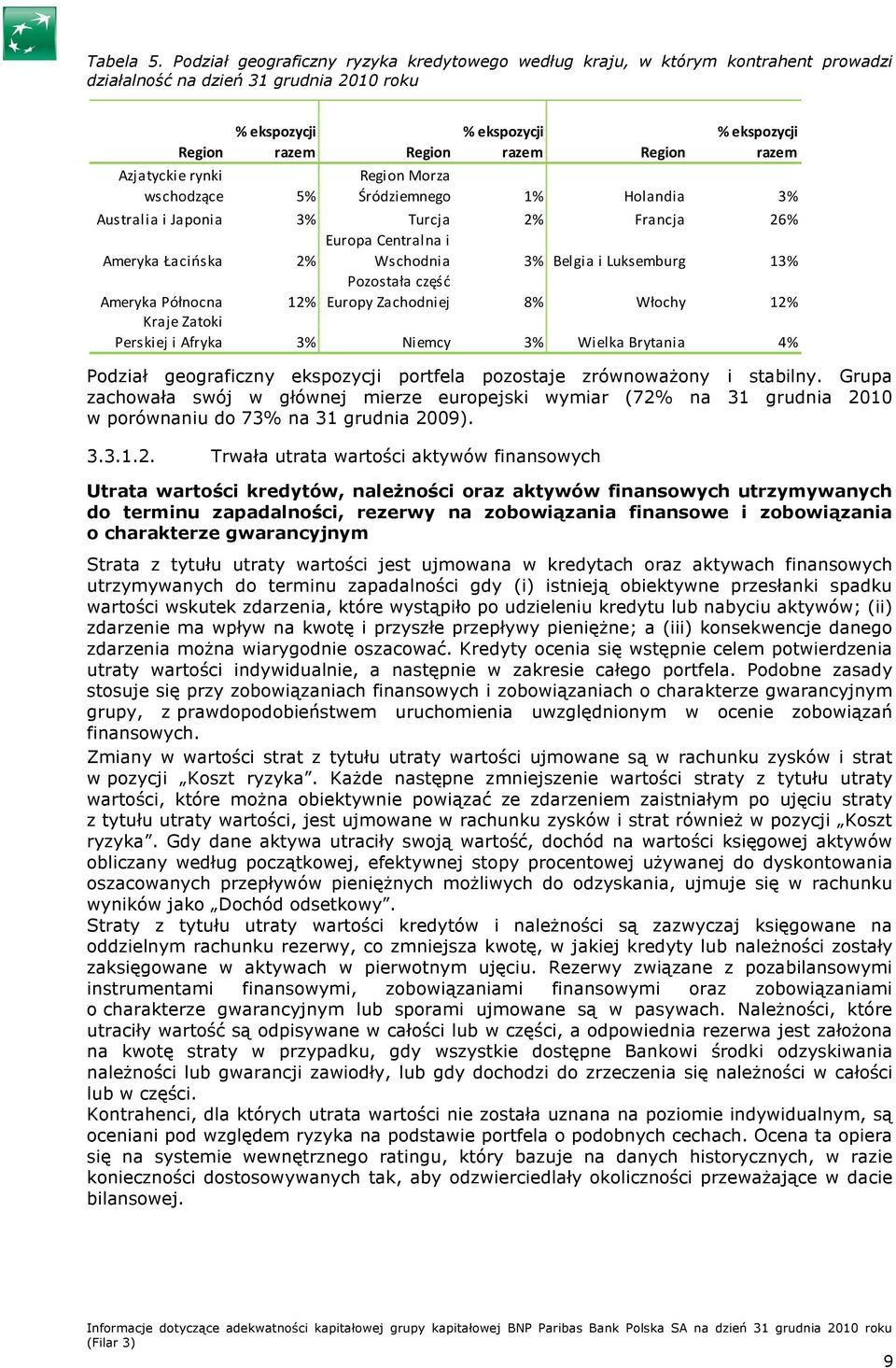 Podział geograficzny ekspozycji portfela pozostaje zrównowaŝony i stabilny. Grupa zachowała swój w głównej mierze europejski wymiar (72%