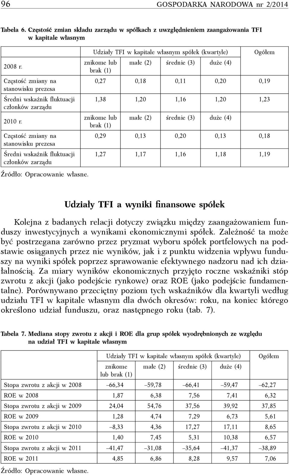 Udziały TFI w kapitale własnym spółek (kwartyle) Ogółem znikome lub małe (2) średnie (3) duże (4) brak (1) 0,27 0,18 0,11 0,20 0,19 1,38 1,20 1,16 1,20 1,23 znikome lub małe (2) średnie (3) duże (4)