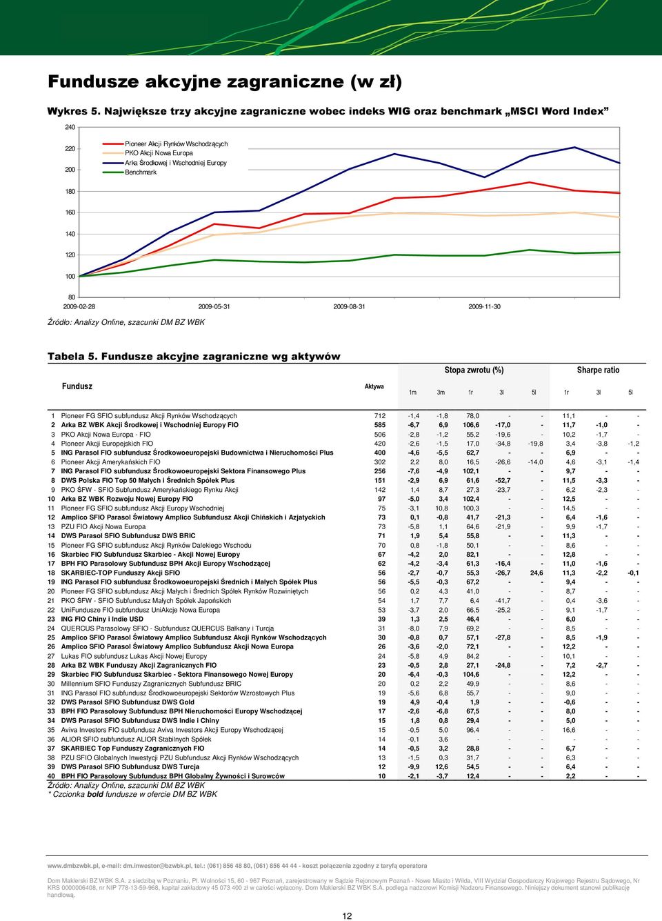 180 160 140 120 100 80 2009-02-28 2009-05-31 2009-08-31 2009-11-30 Tabela 5.