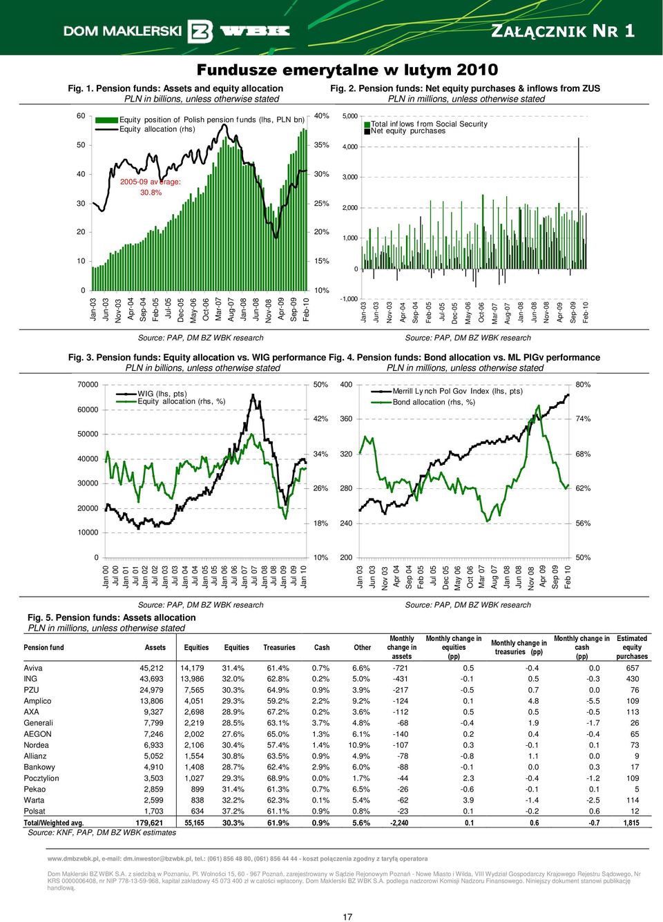 Pension funds: Net equity purchases & inflows from ZUS PLN in billions, unless otherwise stated PLN in millions, unless otherwise stated 60 Equity position of Polish pension f unds (lhs, PLN bn)