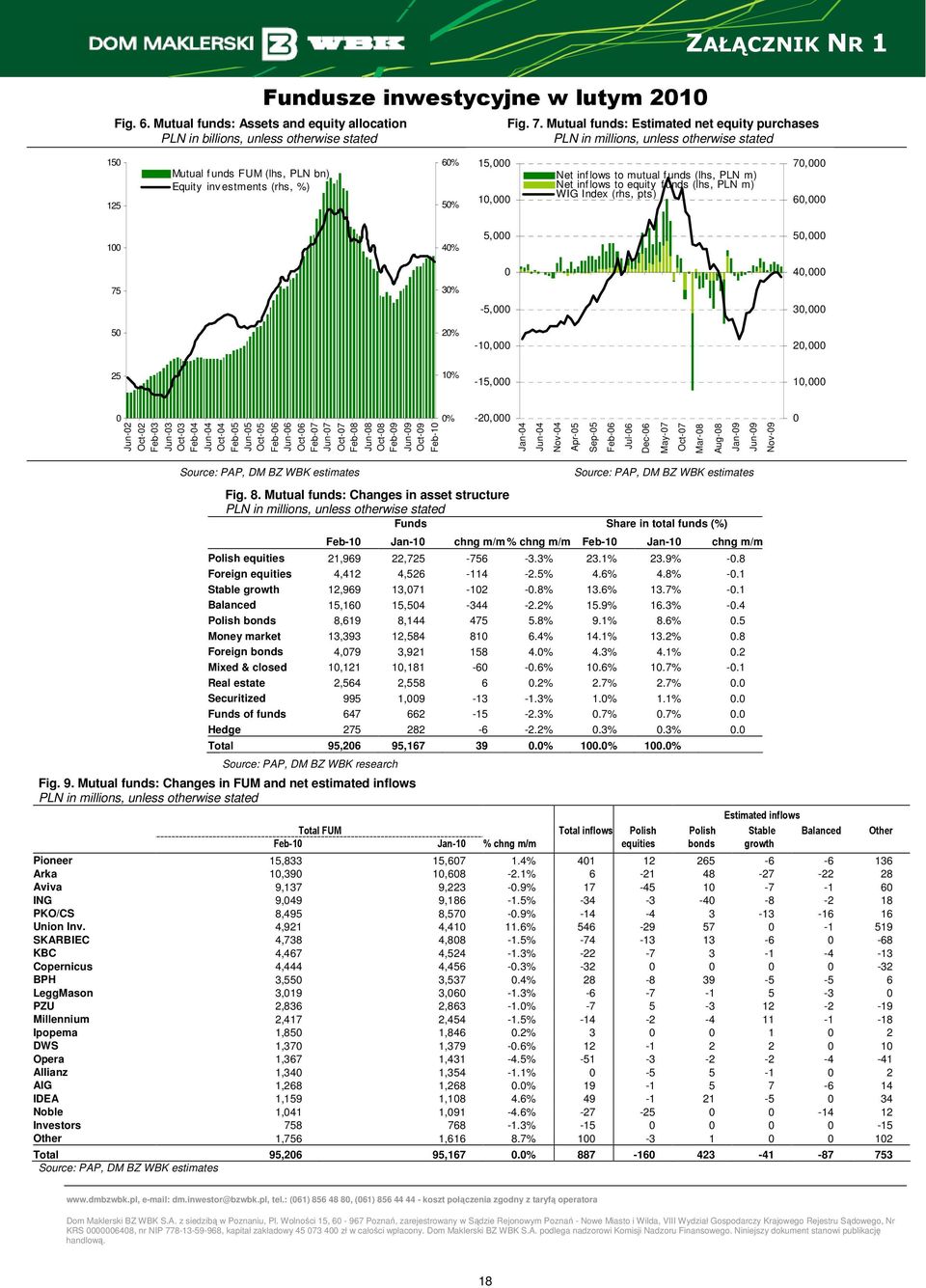 50% 15,000 10,000 Net inf lows to mutual f unds (lhs, PLN m) Net inf lows to equity f unds (lhs, PLN m) WIG Index (rhs, pts) 70,000 60,000 100 40% 5,000 50,000 0 40,000 75 30% -5,000 30,000 50 20%