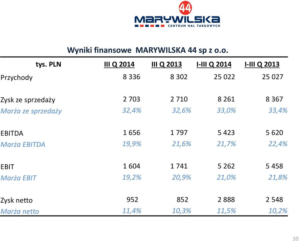 sprzedaży 2 703 2 710 8 261 8 367 Marża ze sprzedaży 32,4% 32,6% 33,0% 33,4% EBITDA 1 656 1 797 5 423 5