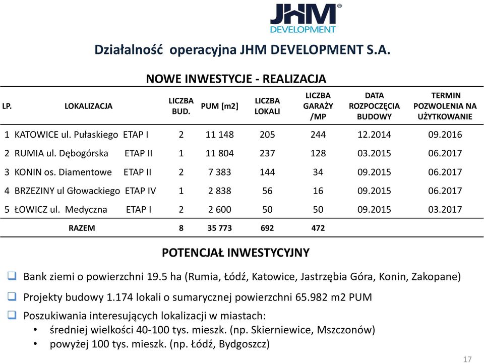 Dębogórska ETAP II 1 11 804 237 128 03.2015 06.2017 3 KONIN os. Diamentowe ETAP II 2 7 383 144 34 09.2015 06.2017 4 BRZEZINY ul Głowackiego ETAP IV 1 2 838 56 16 09.2015 06.2017 5 ŁOWICZ ul.