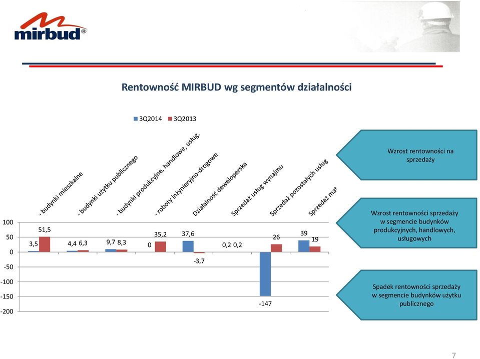 Wzrost rentowności sprzedaży w segmencie budynków produkcyjnych, handlowych,