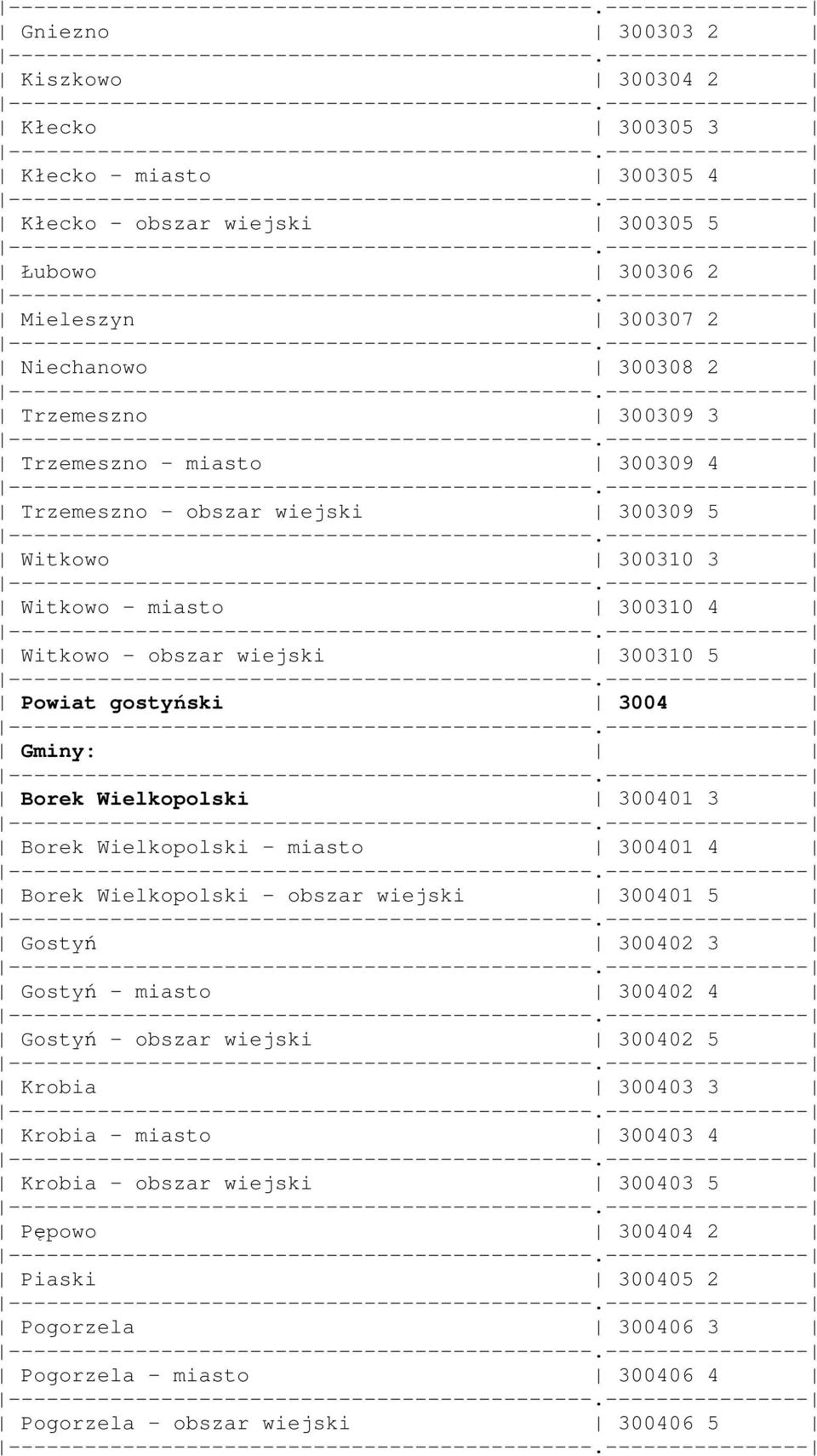 Wielkopolski 300401 3 Borek Wielkopolski - miasto 300401 4 Borek Wielkopolski - obszar wiejski 300401 5 Gostyń 300402 3 Gostyń - miasto 300402 4 Gostyń - obszar wiejski 300402 5