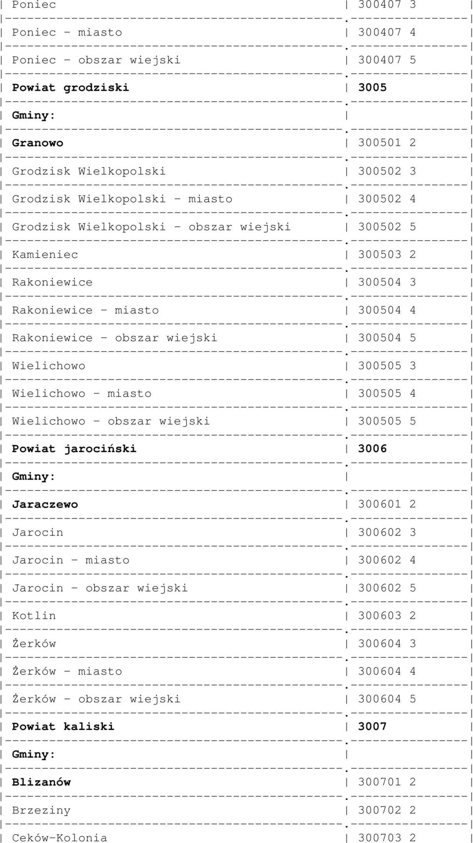 300505 3 Wielichowo - miasto 300505 4 Wielichowo - obszar wiejski 300505 5 Powiat jarociński 3006 Jaraczewo 300601 2 Jarocin 300602 3 Jarocin - miasto 300602 4 Jarocin - obszar