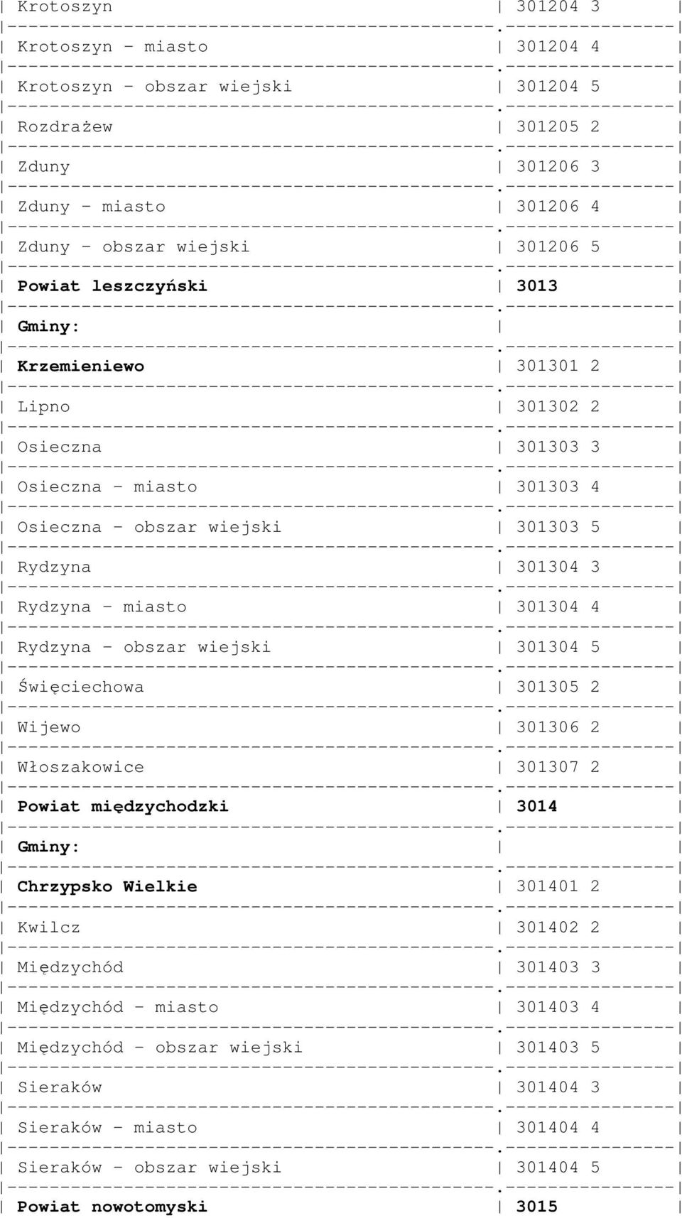 301304 4 Rydzyna - obszar wiejski 301304 5 Święciechowa 301305 2 Wijewo 301306 2 Włoszakowice 301307 2 Powiat międzychodzki 3014 Chrzypsko Wielkie 301401 2 Kwilcz 301402 2