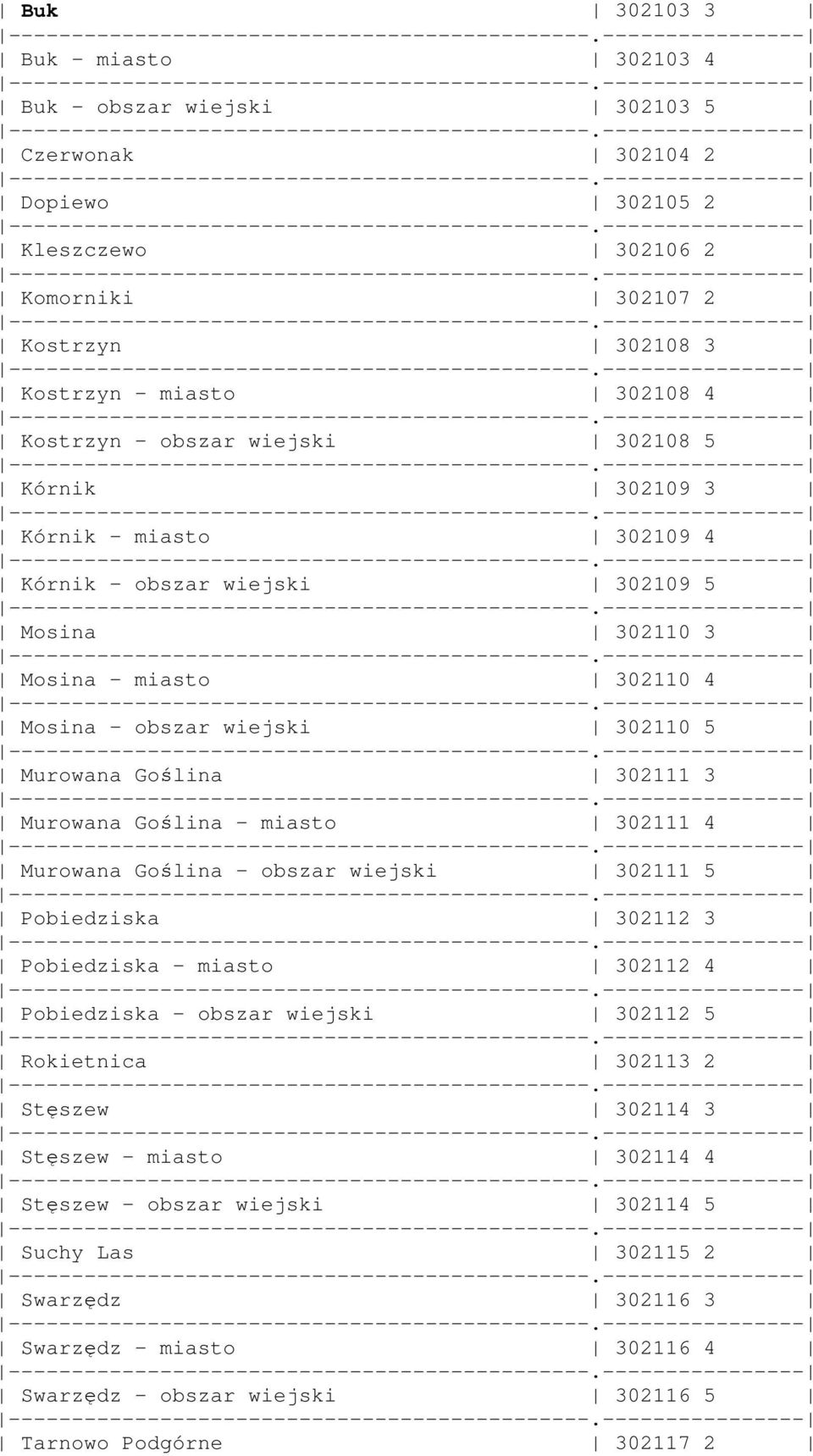 3 Murowana Goślina - miasto 302111 4 Murowana Goślina - obszar wiejski 302111 5 Pobiedziska 302112 3 Pobiedziska - miasto 302112 4 Pobiedziska - obszar wiejski 302112 5 Rokietnica 302113 2