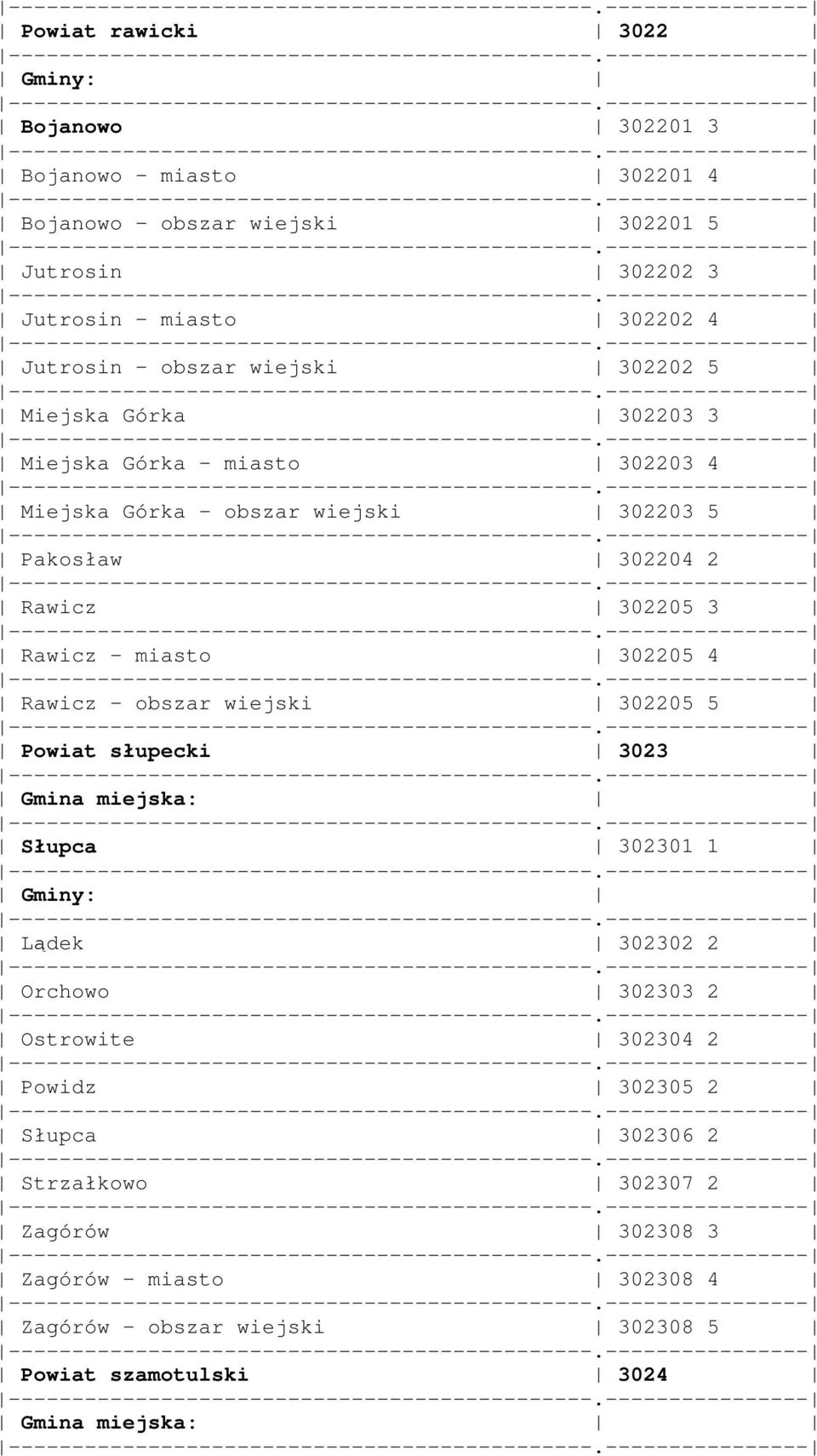 Rawicz 302205 3 Rawicz - miasto 302205 4 Rawicz - obszar wiejski 302205 5 Powiat słupecki 3023 Słupca 302301 1 Lądek 302302 2 Orchowo 302303 2