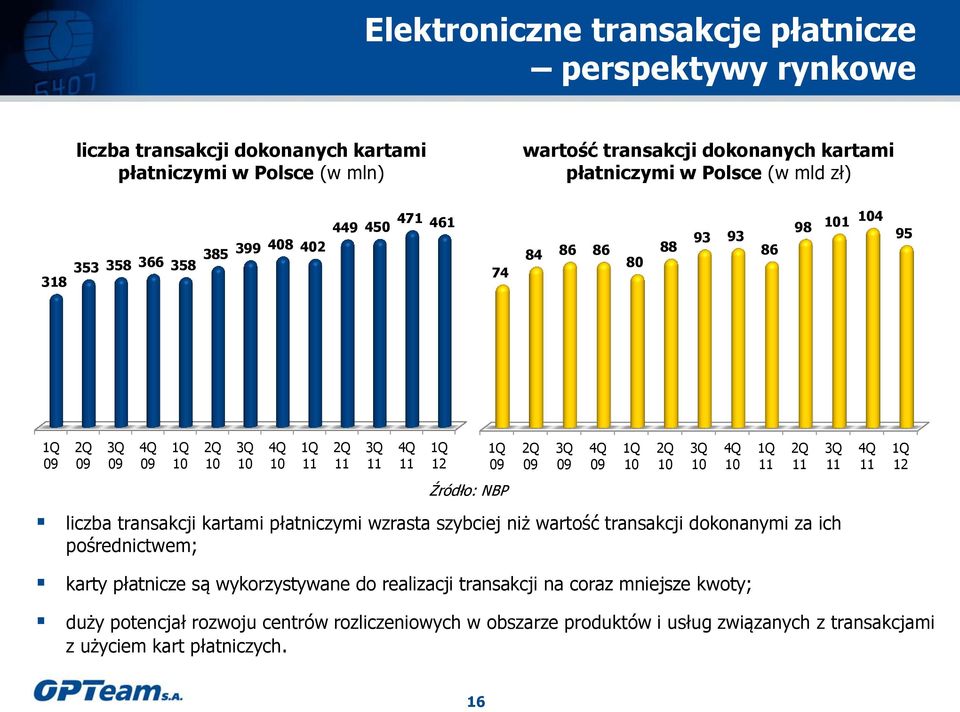 transakcji kartami płatniczymi wzrasta szybciej niż wartość transakcji dokonanymi za ich pośrednictwem; karty płatnicze są wykorzystywane do realizacji