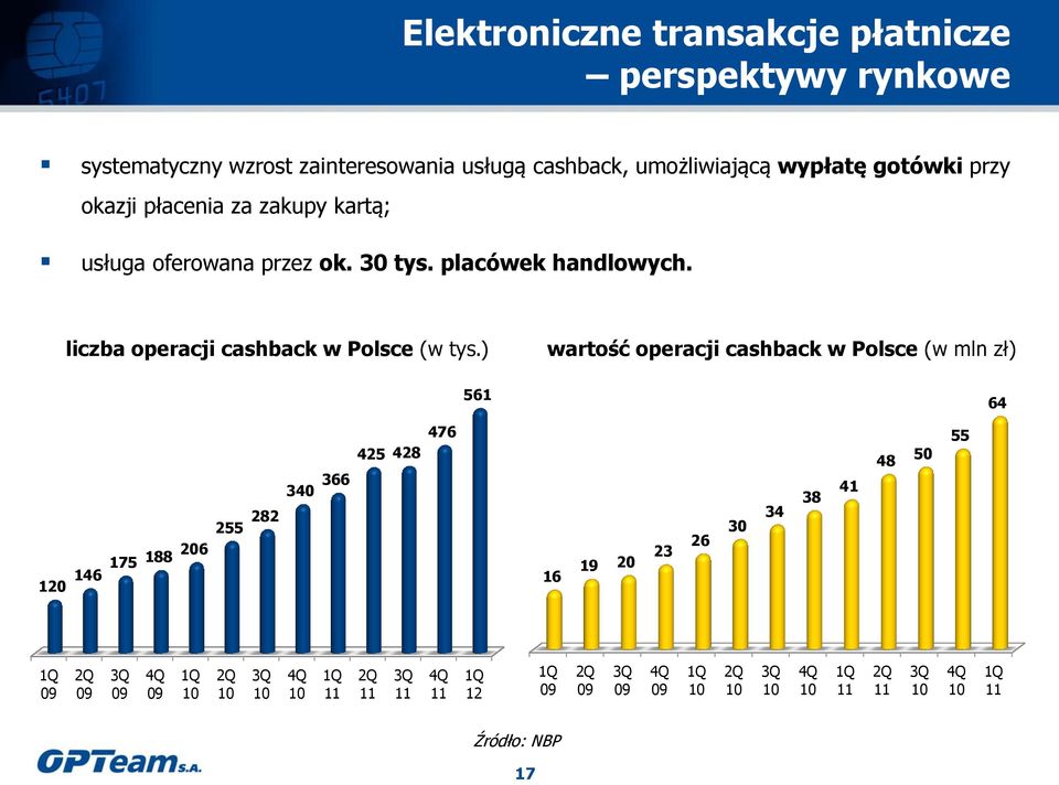 30 tys. placówek handlowych. liczba operacji cashback w Polsce (w tys.