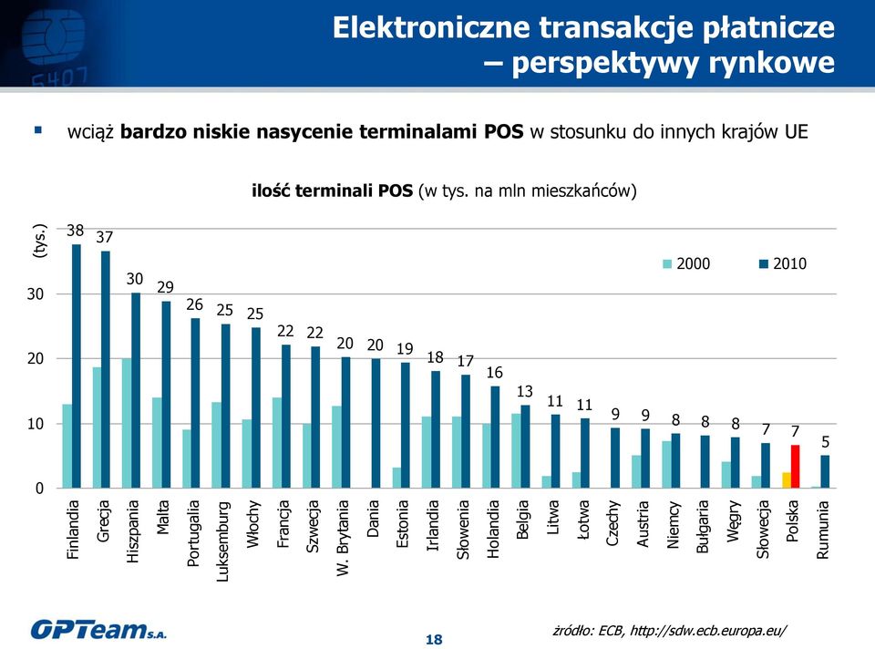 Austria Niemcy Bułgaria Węgry Słowecja Polska Rumunia wciąż bardzo niskie nasycenie terminalami POS w stosunku do innych krajów UE