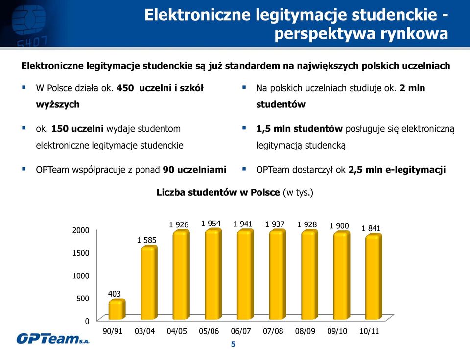 150 uczelni wydaje studentom elektroniczne legitymacje studenckie OPTeam współpracuje z ponad 90 uczelniami Na polskich uczelniach studiuje ok.