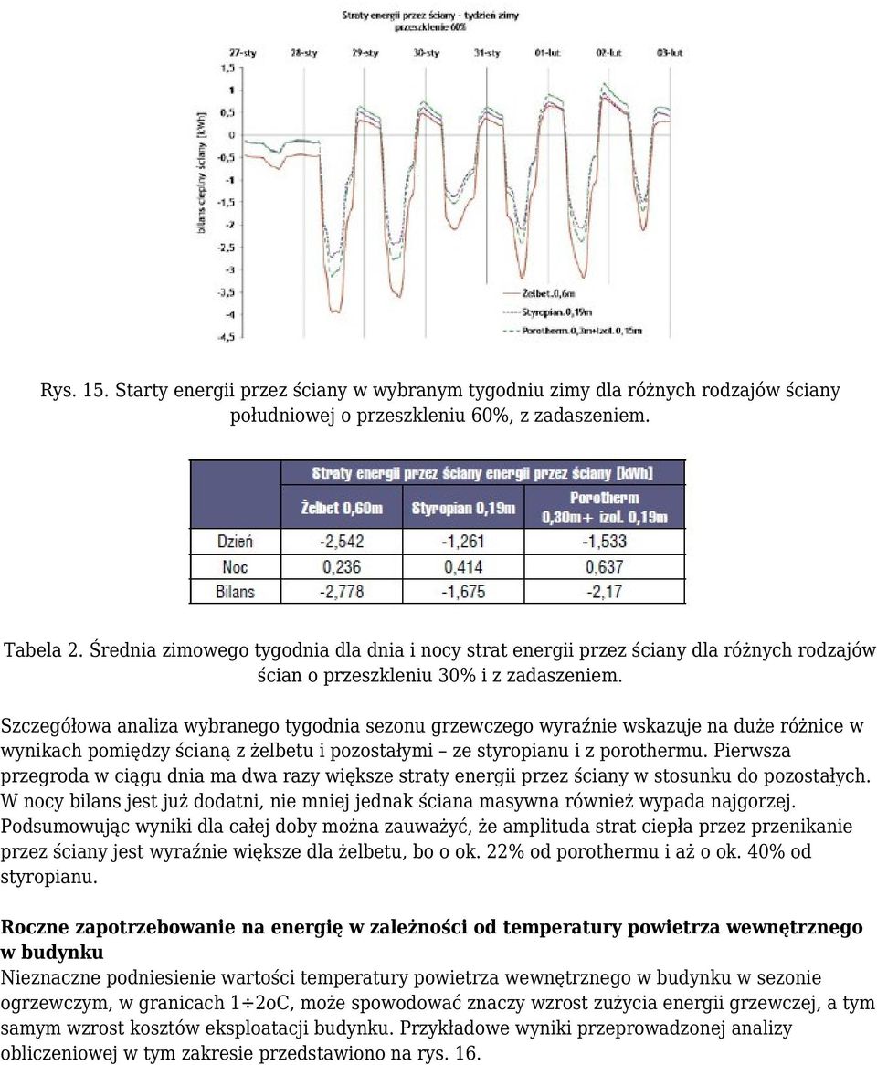 Szczegółowa analiza wybranego tygodnia sezonu grzewczego wyraźnie wskazuje na duże różnice w wynikach pomiędzy ścianą z żelbetu i pozostałymi ze styropianu i z porothermu.