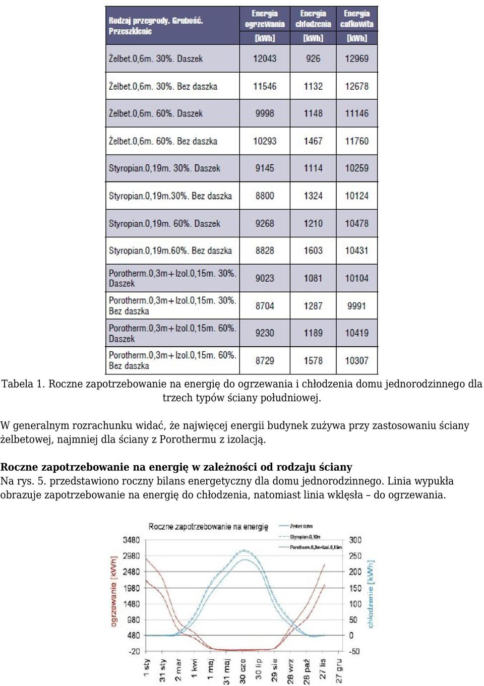 Porothermu z izolacją. Roczne zapotrzebowanie na energię w zależności od rodzaju ściany Na rys. 5.