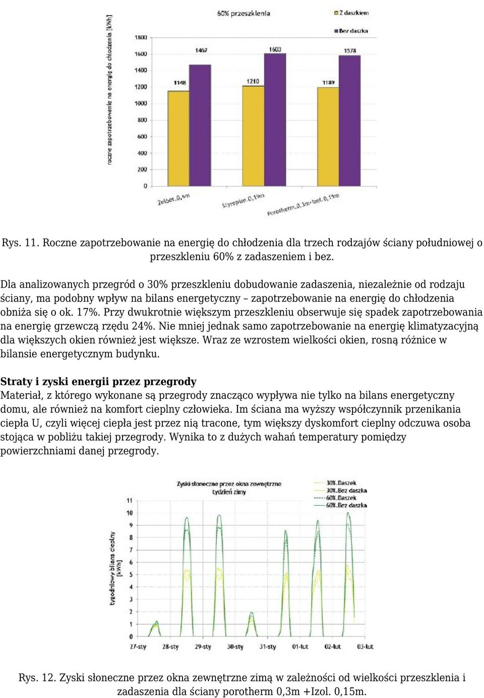17%. Przy dwukrotnie większym przeszkleniu obserwuje się spadek zapotrzebowania na energię grzewczą rzędu 24%.