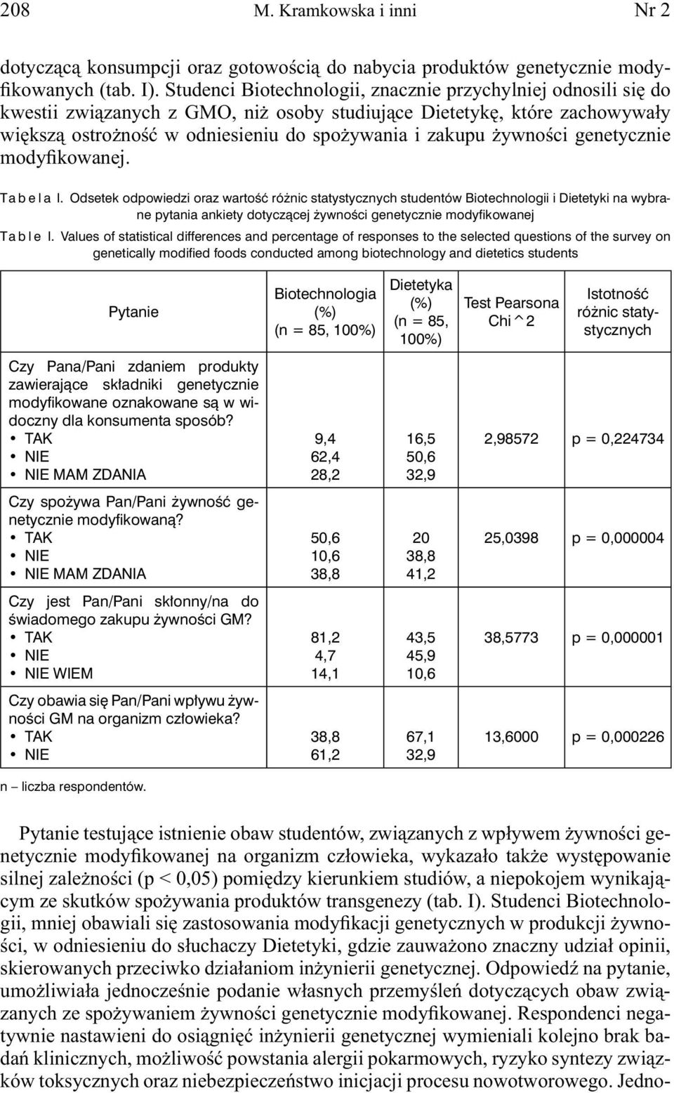 żywności genetycznie modyfikowanej. Tabela I.