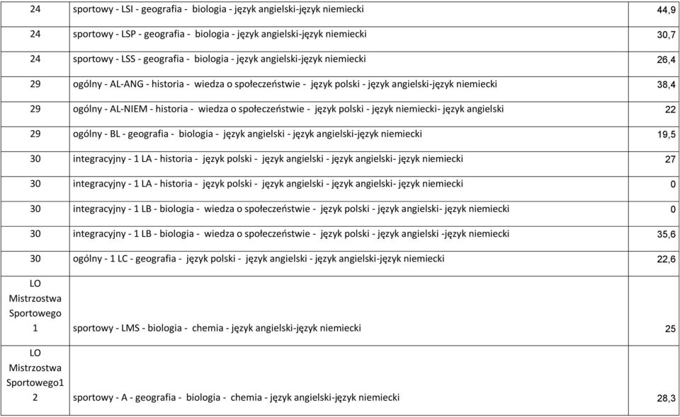 społeczeństwie - język polski - język niemiecki- język angielski 22 29 ogólny - BL - geografia - biologia - język angielski - język angielski-język niemiecki 19,5 30 integracyjny - 1 LA - historia -