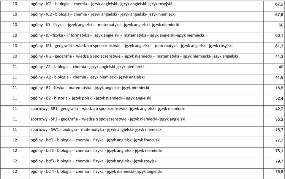 - IF1 - geografia - wiedza o społeczeństwie - język angielski - matematyka - język angielski- język rosyjski 61,3 10 ogólny - IF2 - geografia - wiedza o społeczeństwie - język niemiecki - matematyka