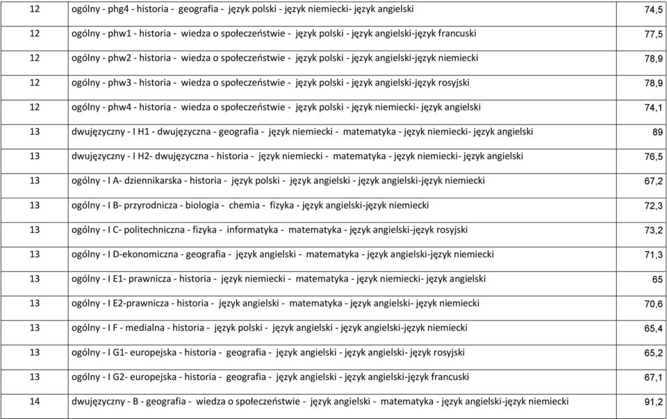 angielski-język rosyjski 78,9 12 ogólny - phw4 - historia - wiedza o społeczeństwie - język polski - język niemiecki- język angielski 74,1 13 dwujęzyczny - I H1 - dwujęzyczna - geografia - język