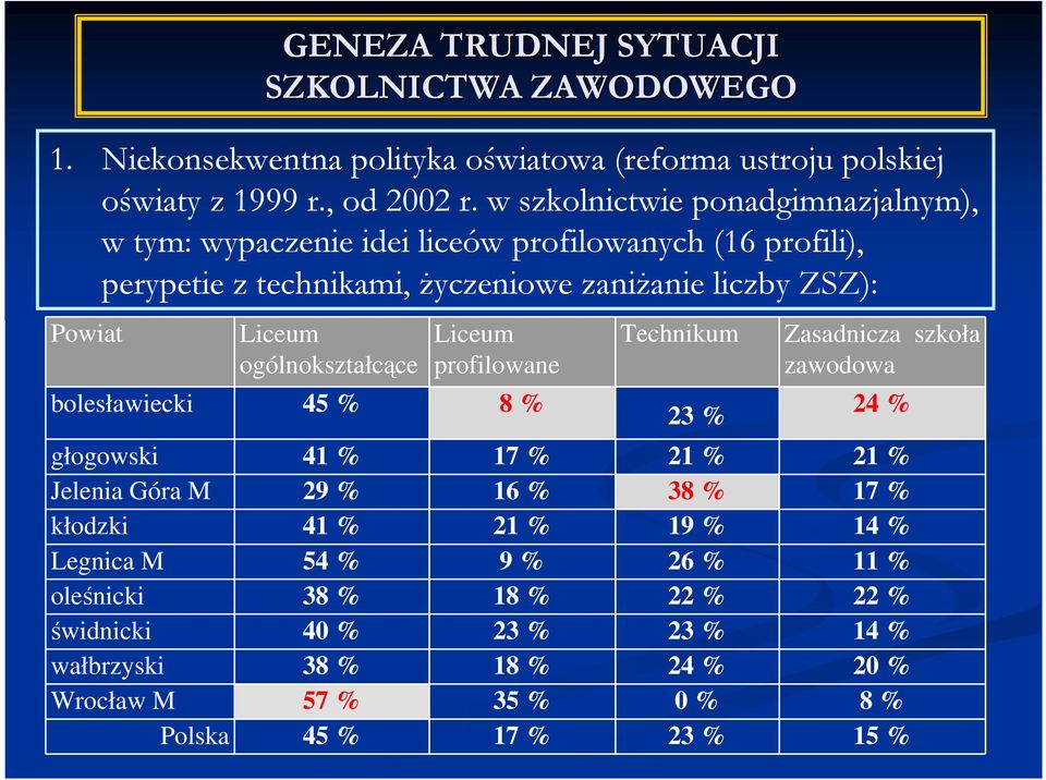 ogólnokształcące Liceum profilowane bolesławiecki 45 % 8 % Technikum 23 % Zasadnicza szkoła zawodowa 24 % głogowski 41 % 17 % 21 % 21 % Jelenia Góra M 29 % 16 % 38 % 17
