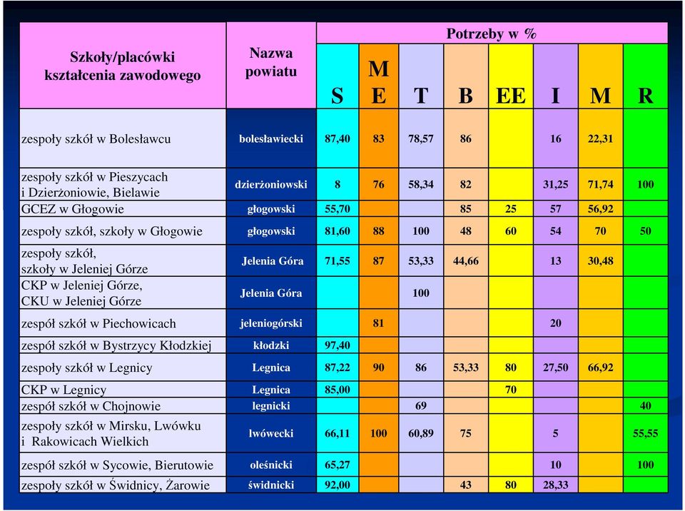 Jeleniej Górze CKP w Jeleniej Górze, CKU w Jeleniej Górze Jelenia Góra 71,55 87 53,33 44,66 13 30,48 Jelenia Góra 100 zespół szkół w Piechowicach jeleniogórski 81 20 zespół szkół w Bystrzycy