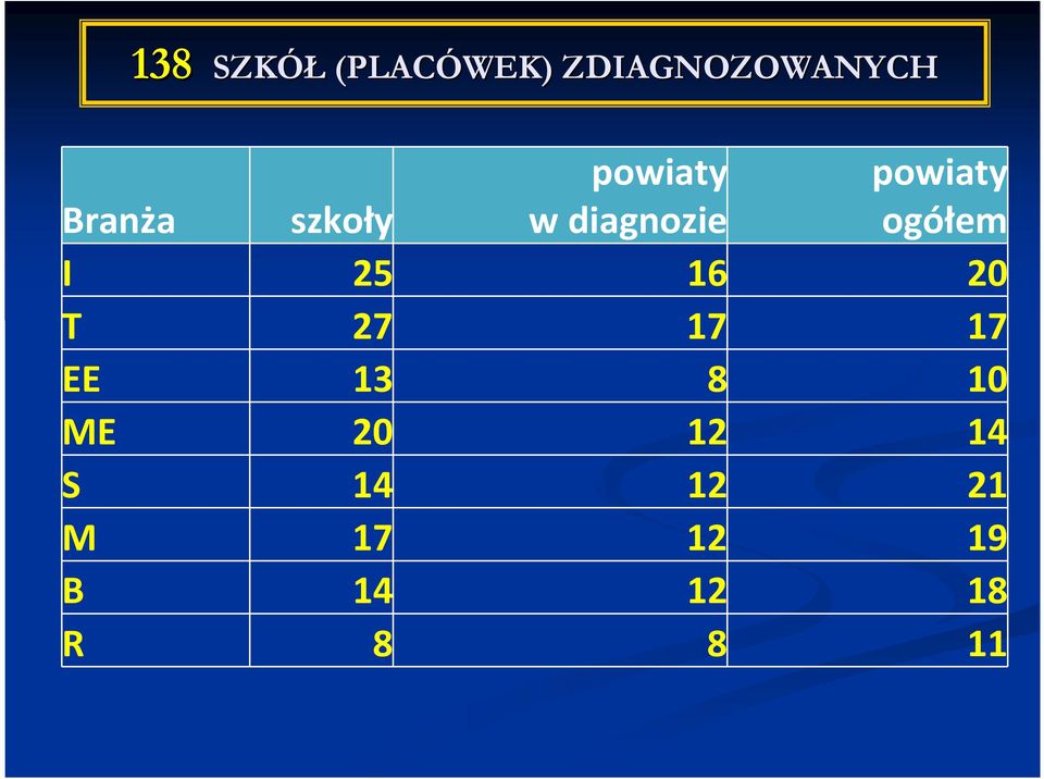 ogółem I 25 16 20 T 27 17 17 EE 13 8 10 ME