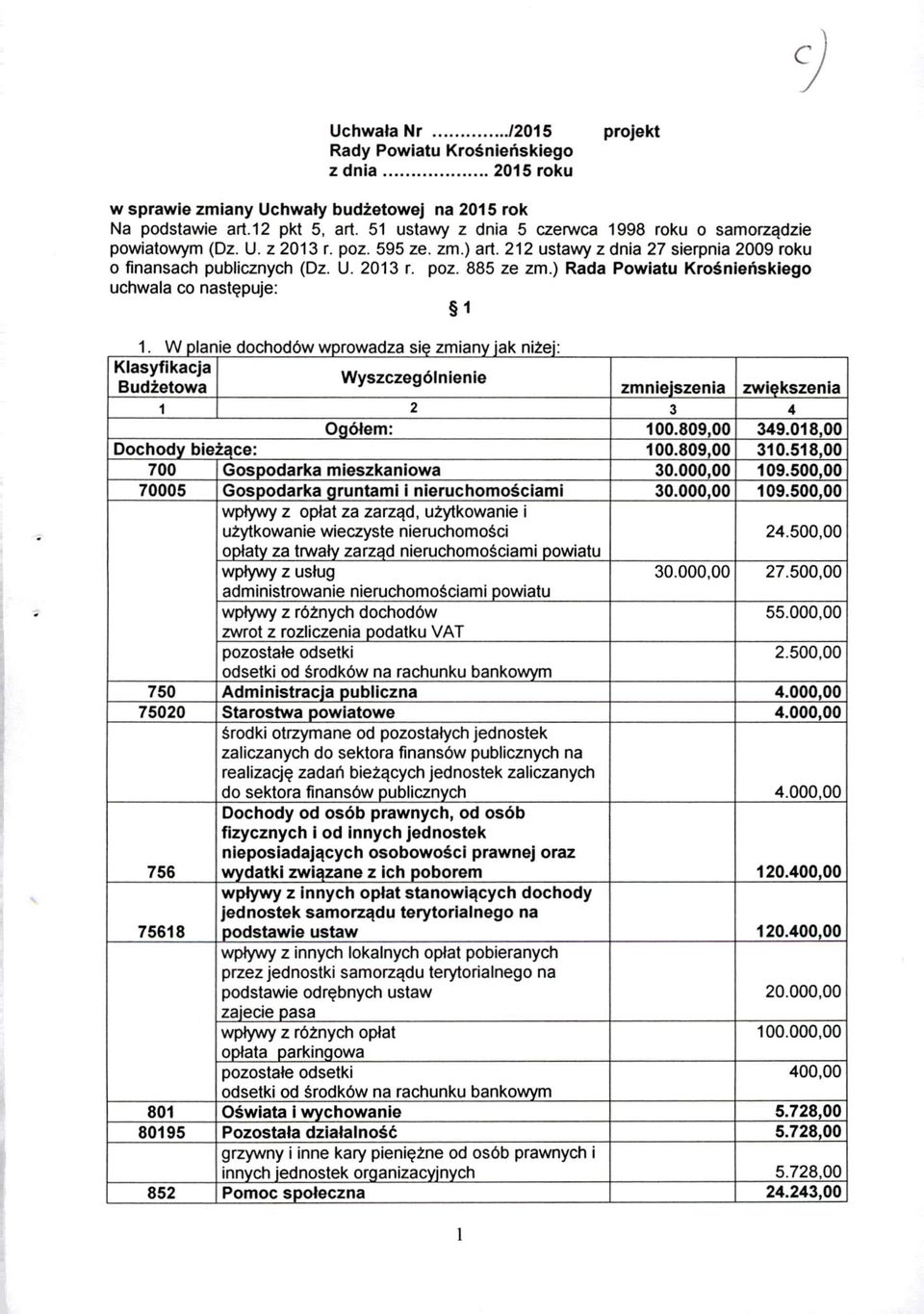 ) Rada Powiatu Krośnieńskiego uchwala co następuje : 1 1. W olanie dochodów worowadza sie zmiany iak niżei: Klasyfikacja Wyszczególnienie Budżetowa zmnieiszenia zwiekszenia 1 2 3 4 Ogółem : 100.