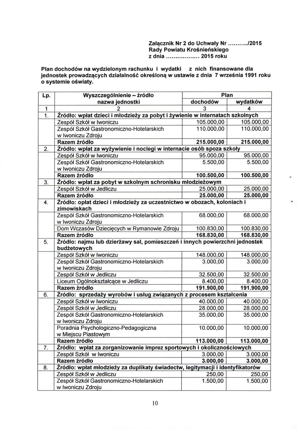 Wyszczególnienie - źródło Plan nazwa jednostki dochodów wvdatków 1 2 3 4 1. Zródło: wpłat dzieci i młodzieży za pobyt i źvwienie w internatach szkolnych Zespół Szkół w Iwoniczu 105.000,00 105.