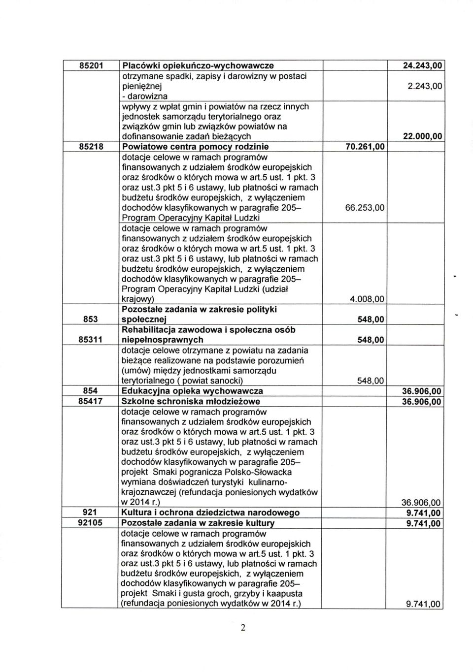 000,00 85218 Powiatowe centra pomocy rodzinie 70.261 oo dotacje celowe w ramach programów finansowanych z udziałem środków europejskich oraz środków o których mowa w art.5 ust. 1 pkt. 3 oraz ust.