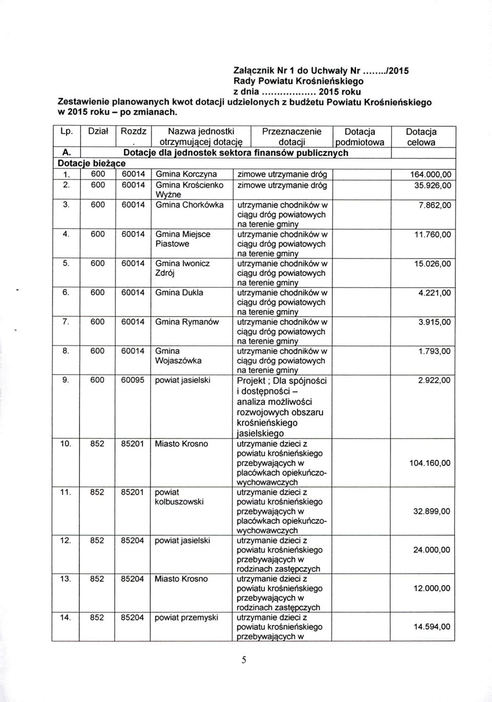 600 60014 Gmina Korczyna zimowe utrzymanie dróg 164.000,00 2. 600 60014 Gmina Krościenko zimowe utrzymanie dróg 35.926,00 Wyżne 3. 600 60014 Gmina Chorkówka utrzymanie chodników w 7.