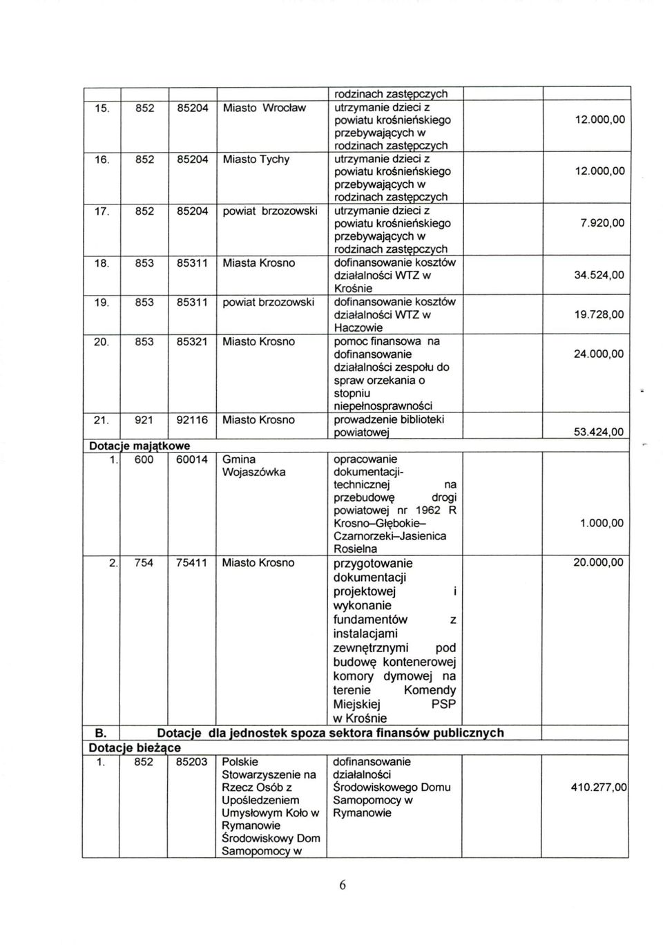 920,00 przebywających w rodzinach zasteoczvch 18. 853 85311 Miasta Krosno dofinansowanie kosztów działalności WTZ w 34.524,00 Krośnie 19.