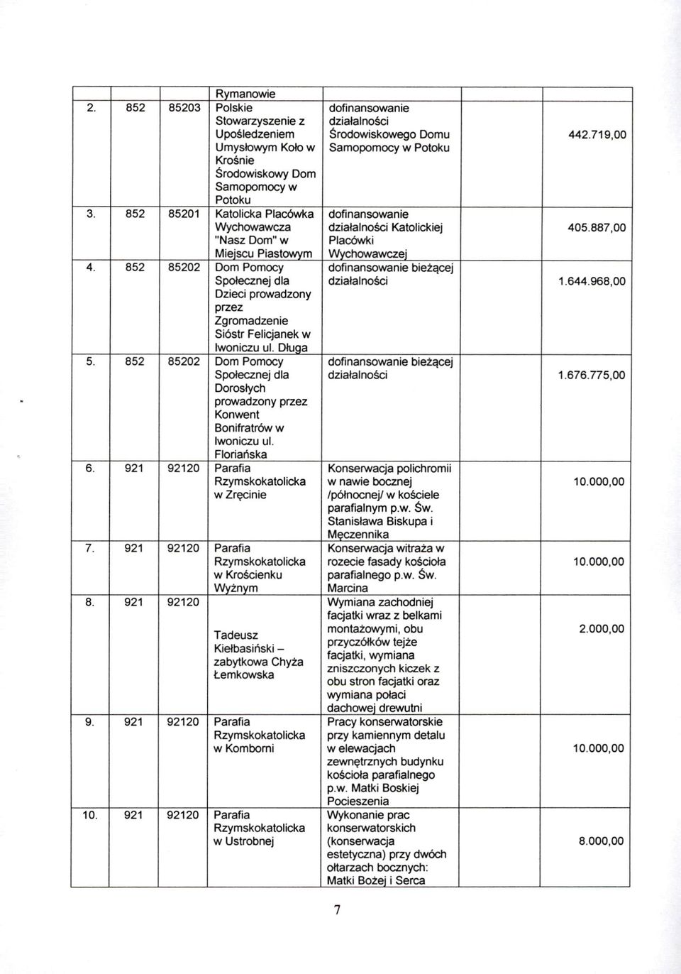 887,00 "Nasz Dom" w Placówki Mieiscu Piastnwvm Wvchowawczej 4. 852 85202 Dom Pomocy dofinansowanie bieżącej Społecznej dla działalnośc i 1.644.