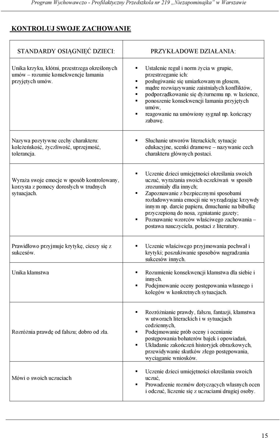 w łazience, ponoszenie konsekwencji łamania przyjętych umów, reagowanie na umówiony sygnał np. kończący zabawę. Nazywa pozytywne cechy charakteru: koleżeńskość, życzliwość, uprzejmość, tolerancja.