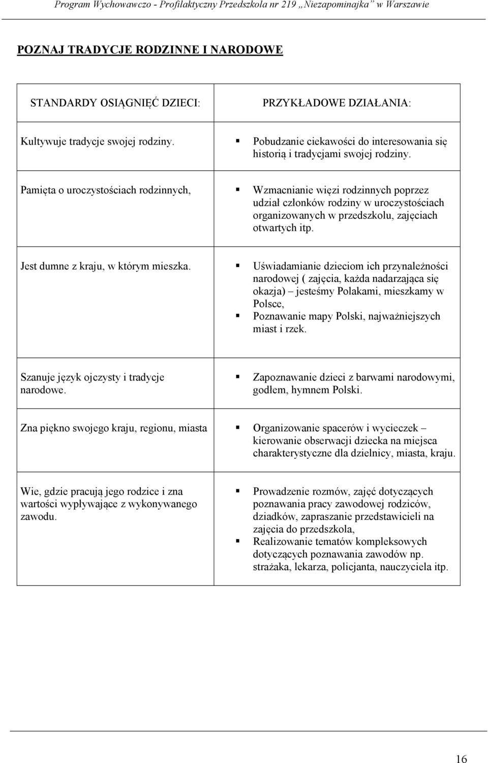 Pamięta o uroczystościach rodzinnych, Wzmacnianie więzi rodzinnych poprzez udział członków rodziny w uroczystościach organizowanych w przedszkolu, zajęciach otwartych itp.