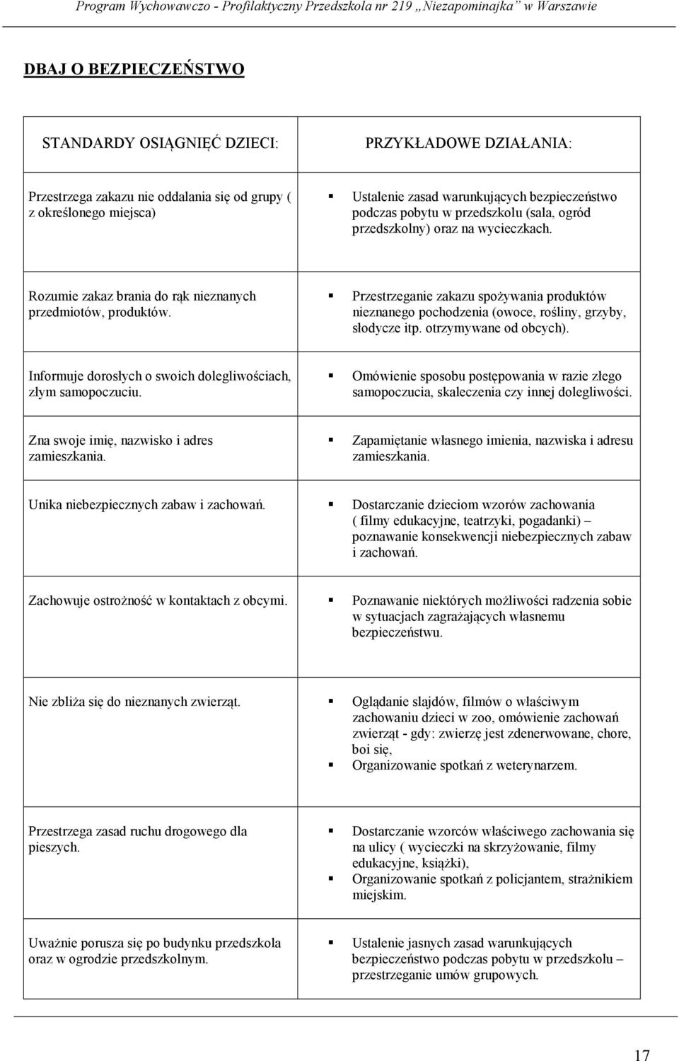 Przestrzeganie zakazu spożywania produktów nieznanego pochodzenia (owoce, rośliny, grzyby, słodycze itp. otrzymywane od obcych). Informuje dorosłych o swoich dolegliwościach, złym samopoczuciu.