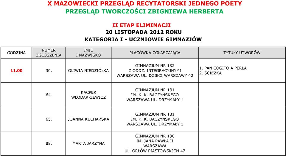 OLIWIA NIEDZIÓŁKA GIMNAZJUM NR 132 WARSZAWA UL. DZIECI WARSZAWY 42 1. PAN COGITO A PERŁA 2. ŚCIEŻKA 64. KACPER WŁODARKIEWICZ GIMNAZJUM NR 131 IM. K. K. BACZYŃSKEGO WARSZAWA UL.