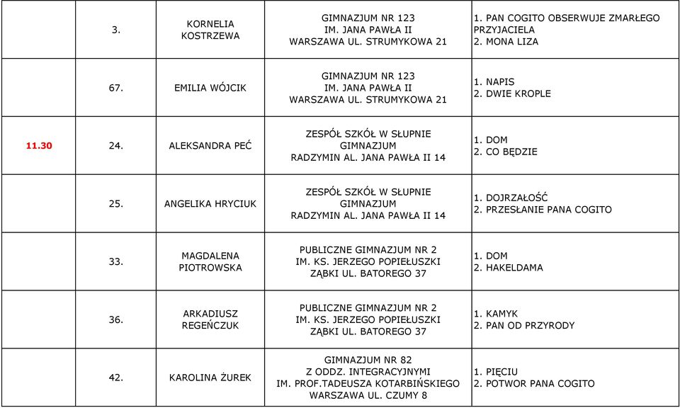 ANGELIKA HRYCIUK ZESPÓŁ SZKÓŁ W SŁUPNIE GIMNAZJUM RADZYMIN AL. JANA PAWŁA II 14 1. DOJRZAŁOŚĆ 2. PRZESŁANIE PANA COGITO 33. MAGDALENA PIOTROWSKA PUBLICZNE GIMNAZJUM NR 2 IM. KS.