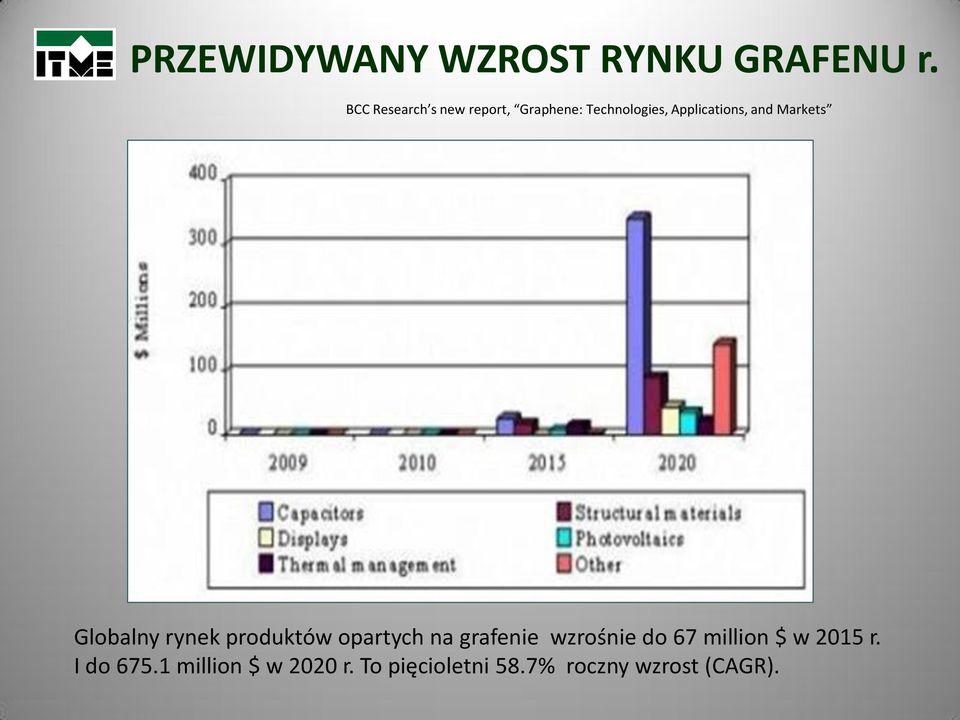 and Markets Globalny rynek produktów opartych na grafenie wzrośnie