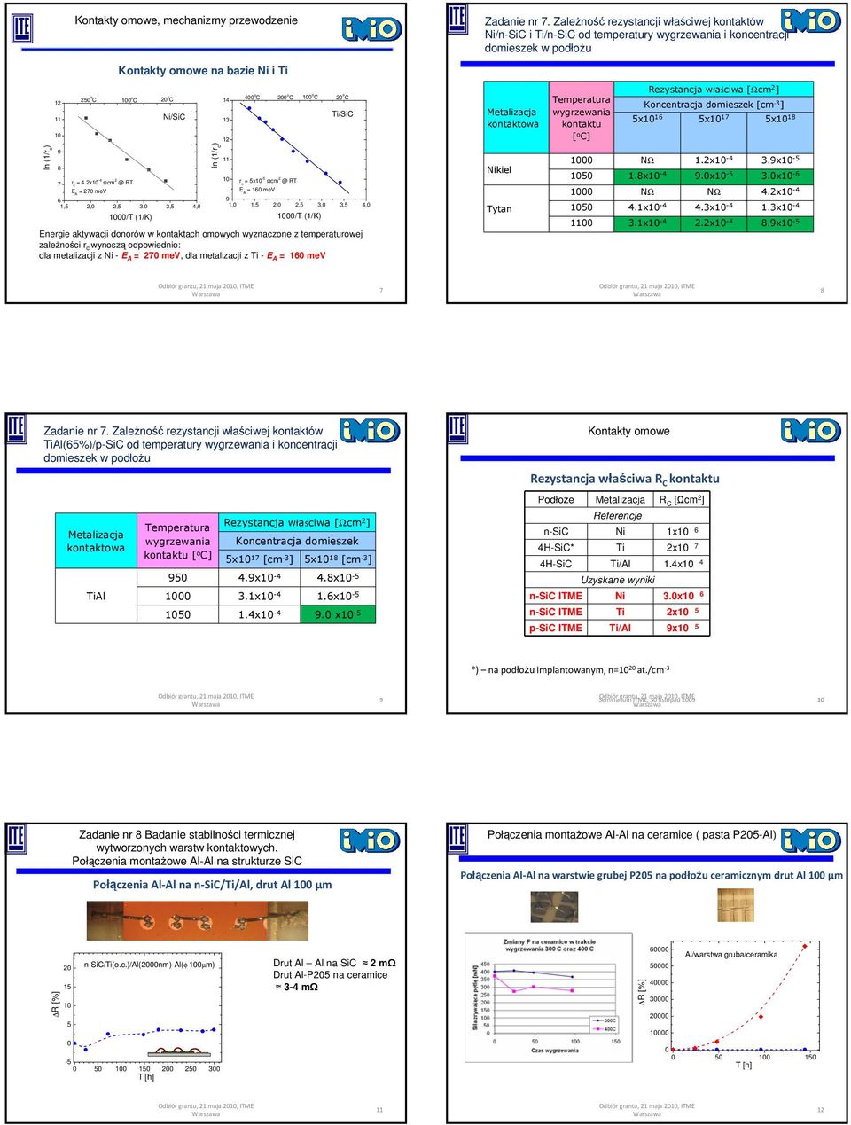 C 2 o C Ti/SiC Temperatura wygrzewania kontaktu [ o C] Rezystancja właściwa [Ωcm 2 ] Koncentracja domieszek [cm -3 ] x 16 x 17 x 18 ln (1/r c ) 8 7 r c = 4.