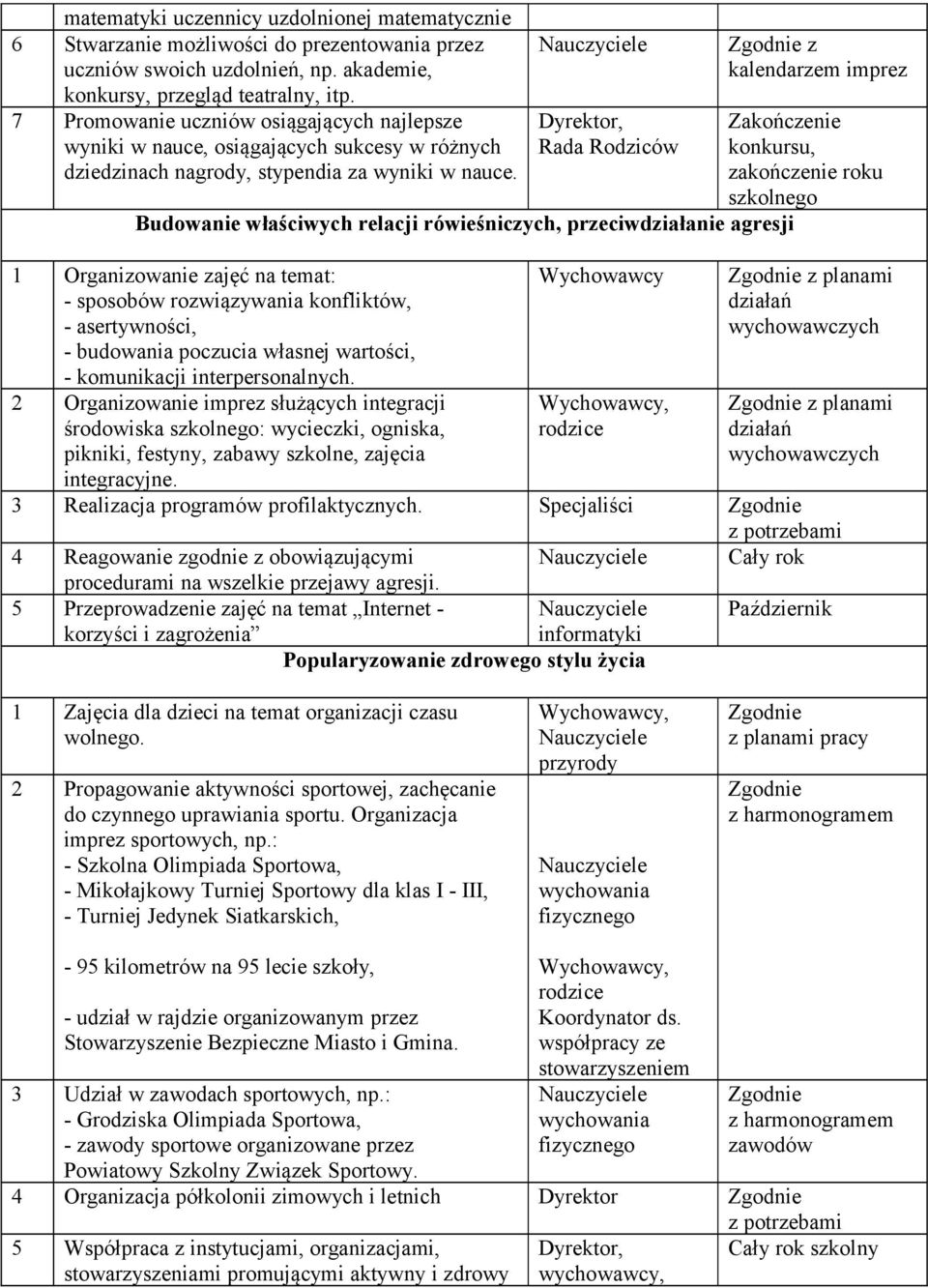 Rada Rodziców Budowanie właściwych relacji rówieśniczych, przeciwdziałanie agresji 1 Organizowanie zajęć na temat: - sposobów rozwiązywania konfliktów, - asertywności, - budowania poczucia własnej