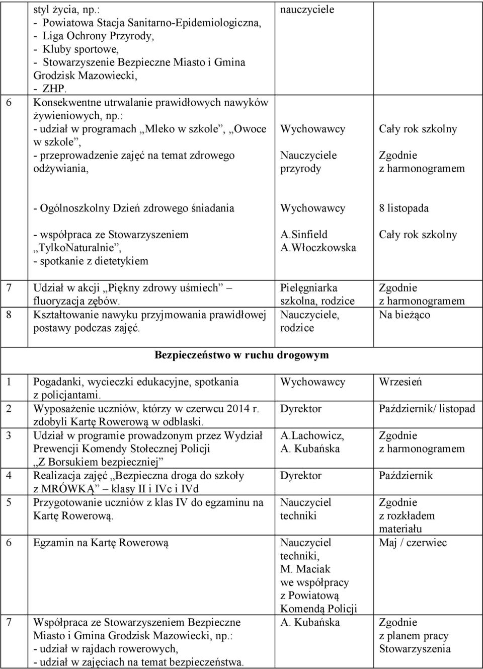 : - udział w programach Mleko w szkole, Owoce w szkole, - przeprowadzenie zajęć na temat zdrowego odżywiania, przyrody - Ogólnoszkolny Dzień zdrowego śniadania - współpraca ze Stowarzyszeniem