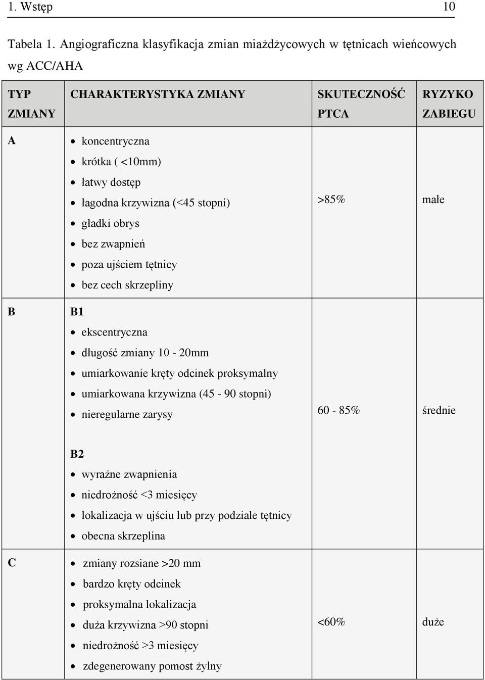 łatwy dostęp łagodna krzywizna (<45 stopni) gładki obrys bez zwapnień poza ujściem tętnicy bez cech skrzepliny B1 ekscentryczna długość zmiany 10-20mm umiarkowanie kręty odcinek