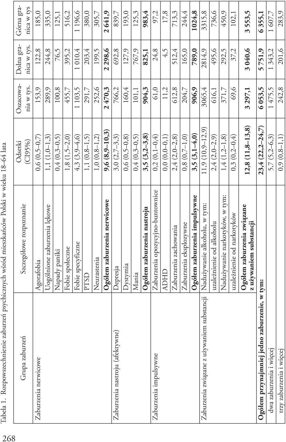 społeczne 1,8 (1,5 2,0) 455,7 395,2 516,2 Fobie specyficzne 4,3 (3,9 4,6) 1 103,5 1 010,4 1 196,6 PTSD 1,1 (0,8 1,5) 291,7 203,4 380,0 Neurastenia 1,0 (0,8 1,2) 252,6 199,5 305,7 Ogółem zaburzenia