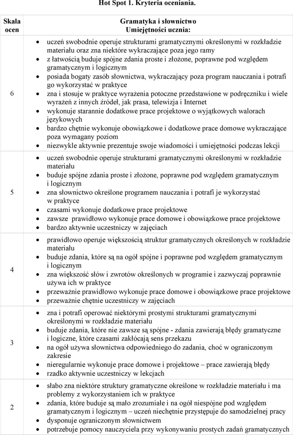 poprawne pod względem gramatycznym i logicznym posiada bogaty zasób słownictwa, wykraczający poza program nauczania i potrafi go wykorzystać w praktyce zna i stosuje w praktyce wyrażenia potoczne