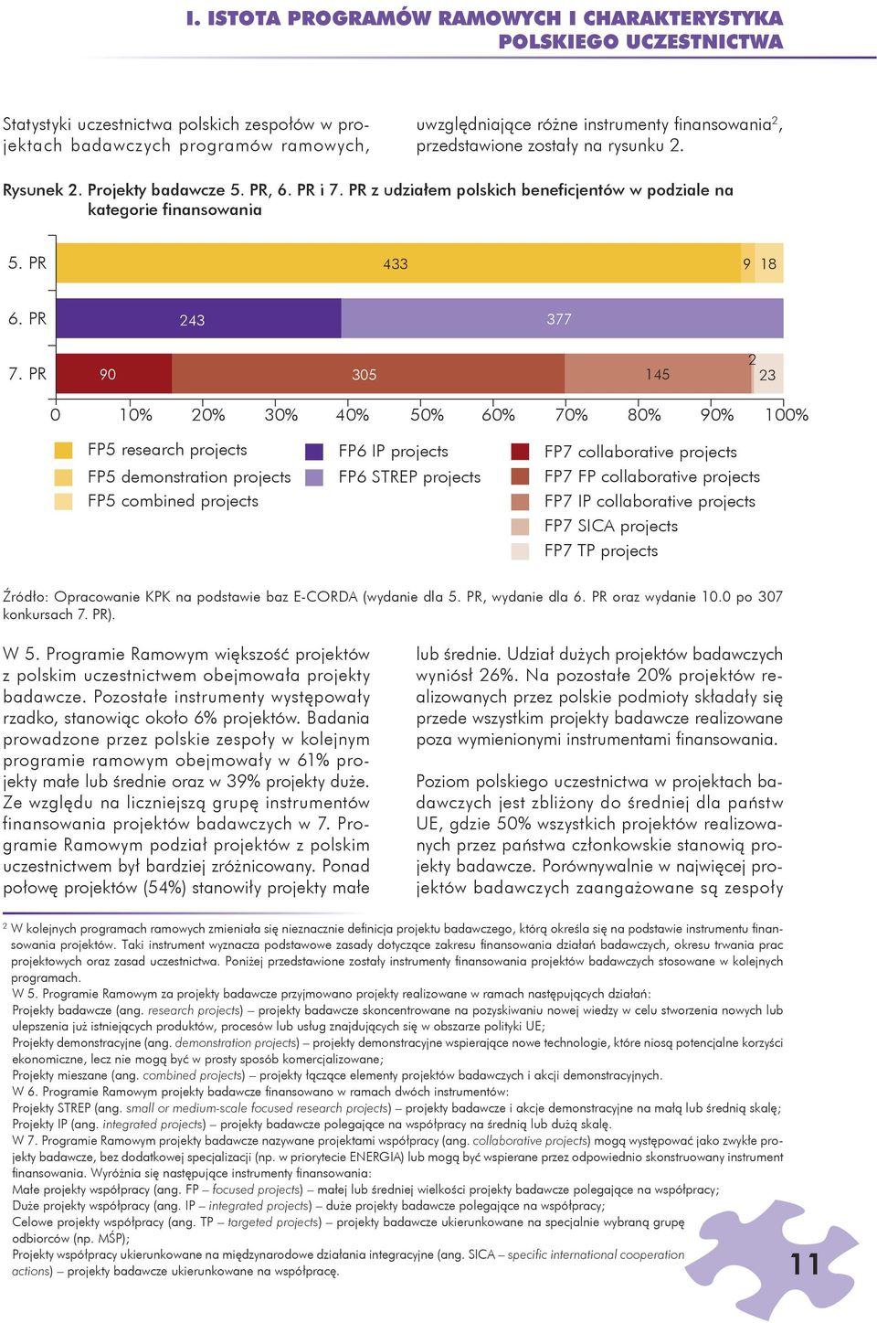 PR 243 377 2 90 305 145 23 0 10% 20% 30% 40% 50% 60% 70% 80% 90% 100% FP5 research projects FP5 demostratio projects FP5 combied projects FP6 IP projects FP6 STREP projects FP7 collaborative projects