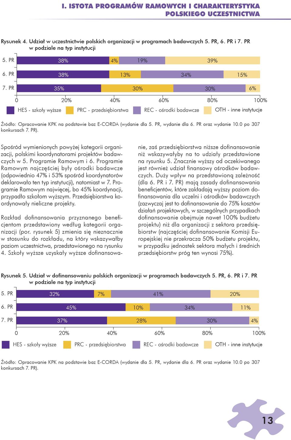 0 po 307 kokursach 7. PR). Spo ród wymieioych powy ej kategorii orgaizacji, polskimi koordyatorami projektów badawczych w 5. Programie Ramowym i 6.